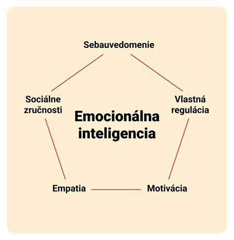 Schéma emocionálnej inteligencie