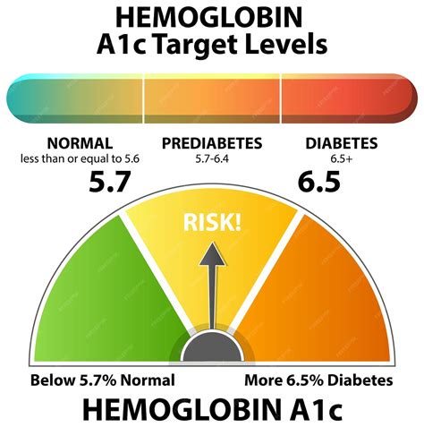 Graphic showing different hemoglobin levels and their implications