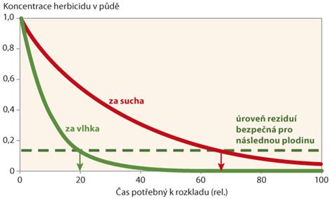 Graf: Účinné látky v Pakoste smradľavom
