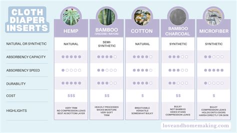 Comparison table of nappies (e.g., absorbency, thickness)