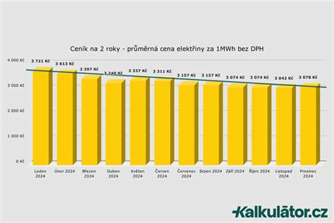 Graf vývoja minimálnych a maximálnych cien detských plienok