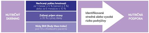 Spermatogenéza a jej nutričná podpora
