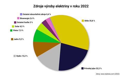 Graf znázorňujúci vývoj spotreby energie v budovách