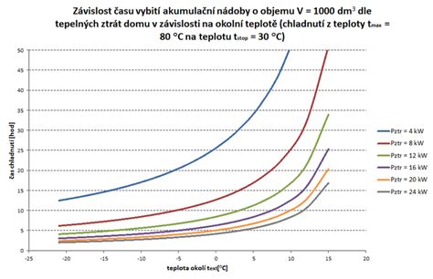 infografika teploty a vlhkosti v detskej izbe