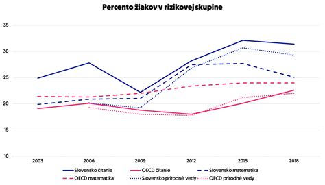 Graf percentuálneho zastúpenia žiakov v rizikovej a top skupine v čitateľskej gramotnosti v PISA 2012