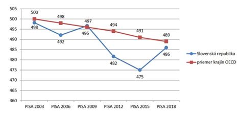 Graf: Porovnanie výsledkov Slovenska v PISA 2012 v matematickej, čitateľskej a prírodovednej gramotnosti