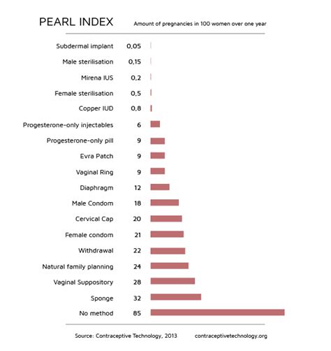 Pearl index infografika
