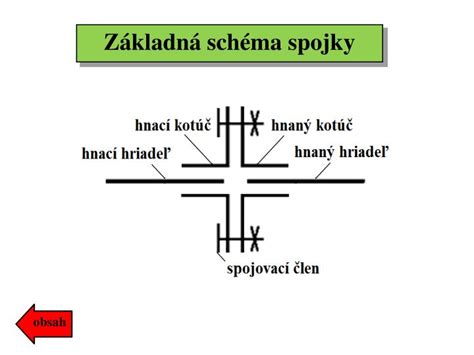 Schéma tlmenia nárazov na kočíku