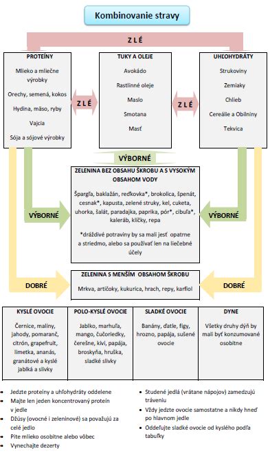 Diagram: Proces úhrady a odhlasovania stravy