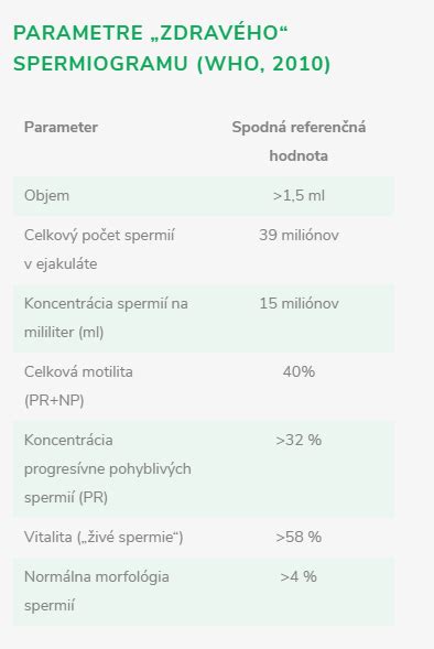 Infografika zobrazujúca parametre zdravého spermiogramu