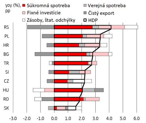 Komparatívny graf migračného salda Slovenska a okolitých krajín