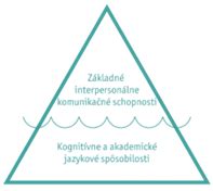 Ilustrácia teórie ľadovca (komunikačný vs. akademický jazyk)