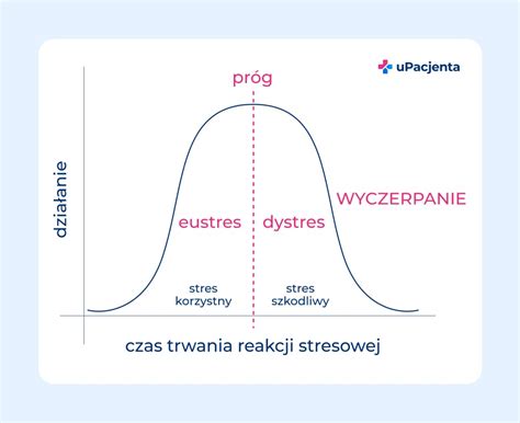 graf zobrazujúci vplyv stresu na tehotenstvo