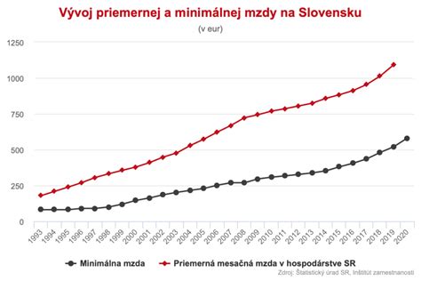 Graf výšky minimálnej mzdy na Slovensku