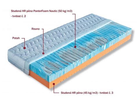 štruktúra matraca zo studenej peny