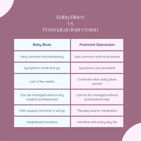 Diagram: Comparison between baby blues and postnatal depression symptoms