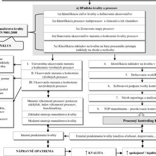Diagram: metódy hodnotenia rozvíjajúce kreativitu