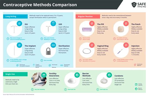 Infographic comparing various contraception methods