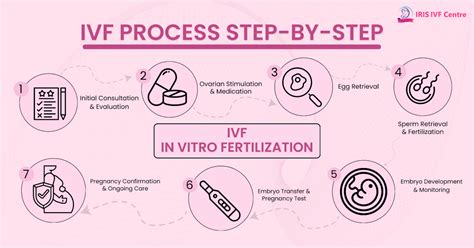 Náklady IVF