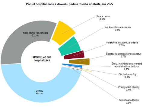 Diagram: Druhy krytia pri poistení hospitalizácie