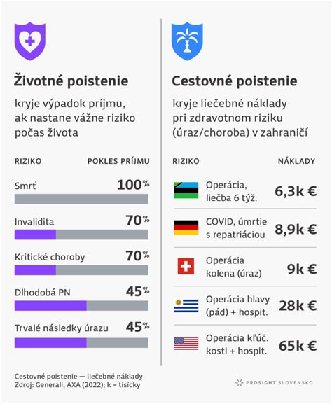 Infografika: Kedy uzatvoriť poistenie