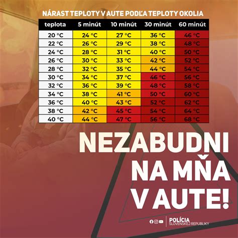 Infografika: Nárast teploty v aute na slnku
