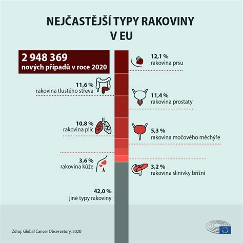 Infografika o rizikových faktoroch rakoviny mozgu