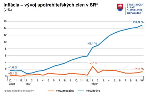 Graf vývoja poplatkov za materské školy v Michalovciach