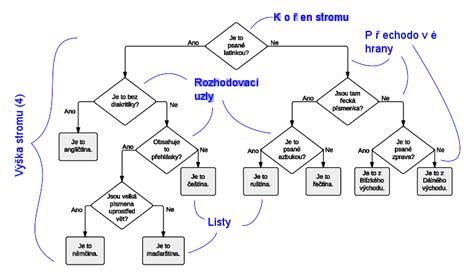 Schéma: Rozhodovací strom - kedy ísť do nemocnice