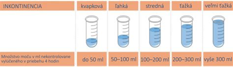 Diagram znázorňujúci stupne inkontinencie a typy pomôcok