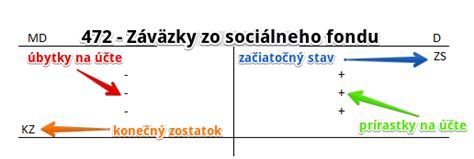 Diagram znázorňujúci tvorbu a použitie sociálneho fondu