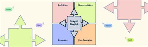 Diagram: Holistický model kreatívneho sprievádzania