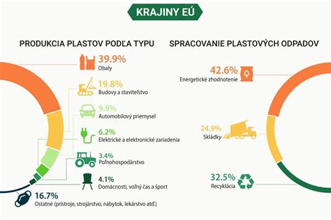 Graf produkcie a recyklácie plastov v Európe
