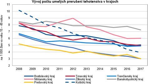 Graf výskytu spontánnych potratov podľa veku