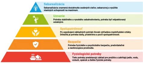 Maslowova pyramída potrieb: znázornenie hierarchie ľudských potrieb od základných fyziologických po sebarealizáciu