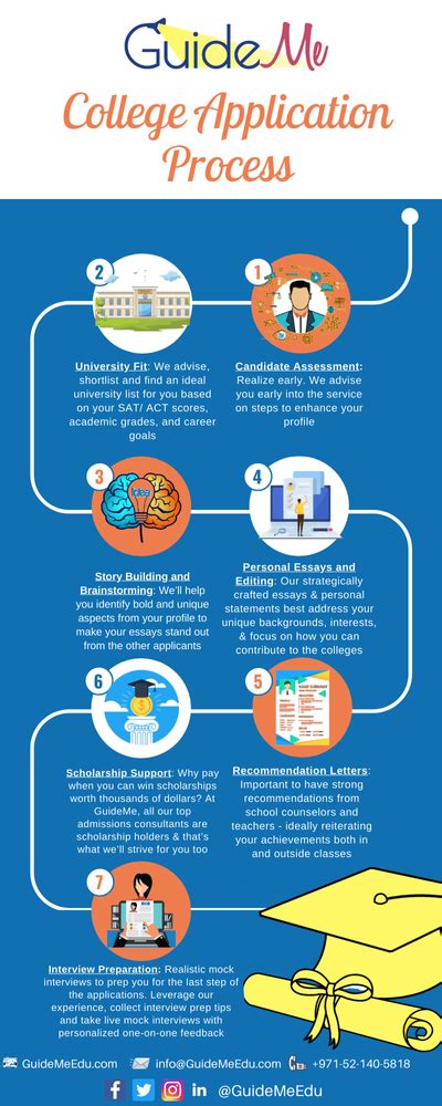 Application process infographic