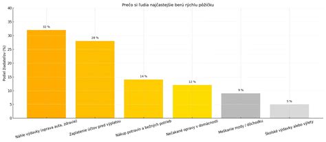 Graf príjmových limitov pre mladomanželskú pôžičku