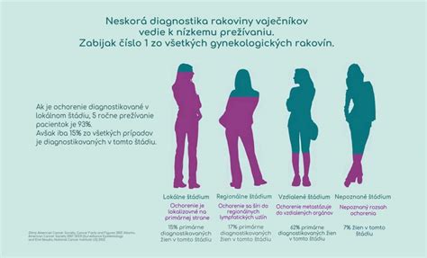 Zákernosť rakoviny vaječníkov a diagnostika