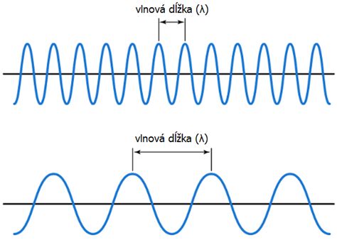 Diagram znázorňujúci ultrazvukovú vlnu a jej základné parametre (frekvencia, vlnová dĺžka, amplitúda)
