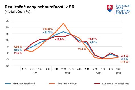 Graf porovnávajúci ceny nových a bazárových prebaľovacích pultov