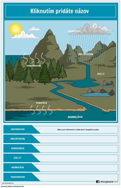 diagram zobrazujúci ideálne pomôcky na bezpečné kúpanie