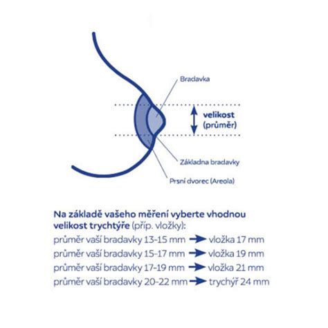 Diagram zobrazujúci progresiu molárneho tehotenstva k invazívnej mole a choriokarcinómu