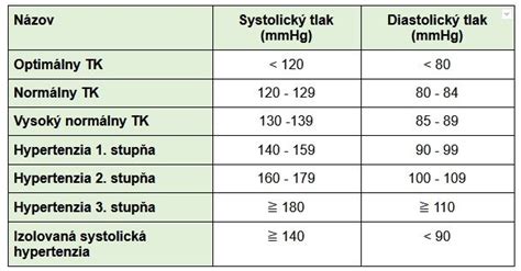 Tabuľka hodnôt krvného tlaku v tehotenstve
