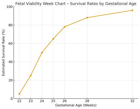 Chart showing survival rates of premature babies by gestational week
