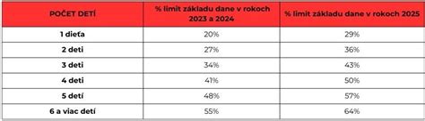 grafické znázornenie rozdelenia daňového bonusu pri striedavej starostlivosti