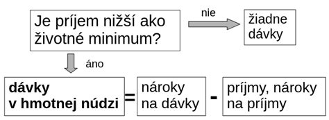 schéma: Vplyv príjmu na nárok na dávky v hmotnej núdzi