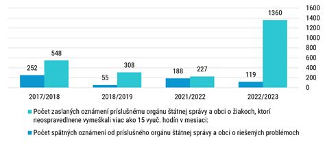 Graf nárastu vymeškaných hodín žiakov v slovenských školách
