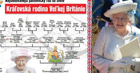 Rodokmeň britskej kráľovskej rodiny s vyznačeným princom Georgeom