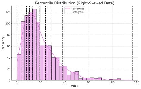 percentile chart illustration