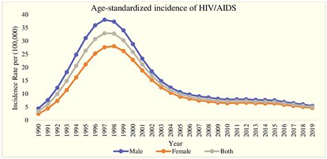 Graf prenosu HIV/AIDS